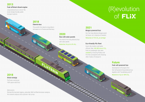 flixbus, putovanja, zelene tehnologije, flix revolucija